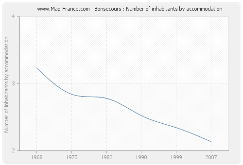 Bonsecours : Number of inhabitants by accommodation