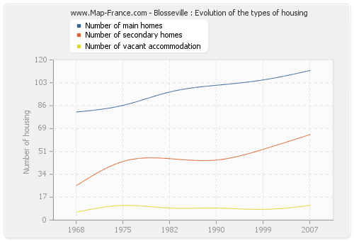 Blosseville : Evolution of the types of housing