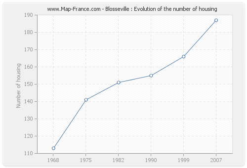 Blosseville : Evolution of the number of housing