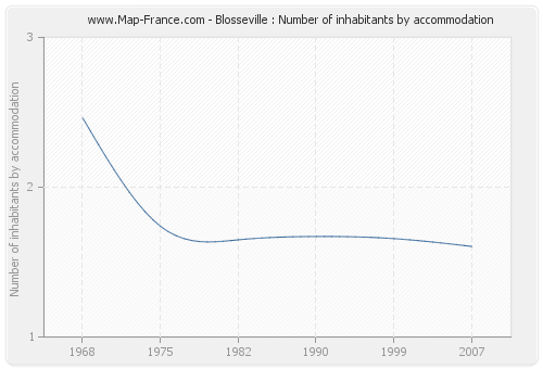 Blosseville : Number of inhabitants by accommodation