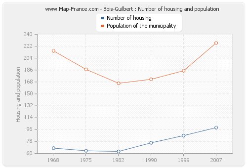 Bois-Guilbert : Number of housing and population