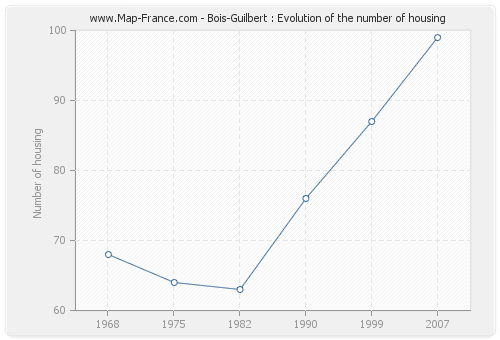 Bois-Guilbert : Evolution of the number of housing