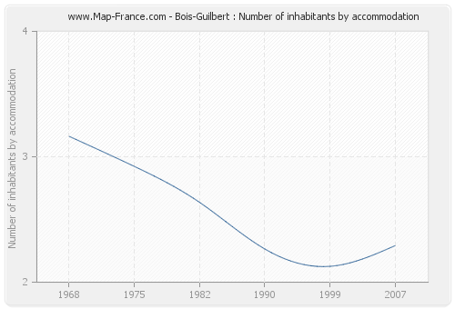 Bois-Guilbert : Number of inhabitants by accommodation