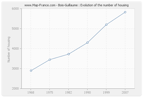 Bois-Guillaume : Evolution of the number of housing