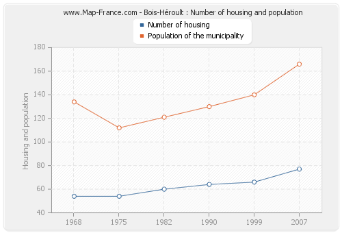 Bois-Héroult : Number of housing and population