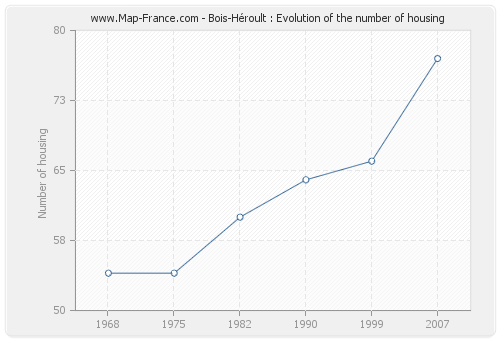 Bois-Héroult : Evolution of the number of housing