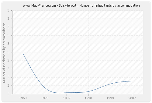 Bois-Héroult : Number of inhabitants by accommodation