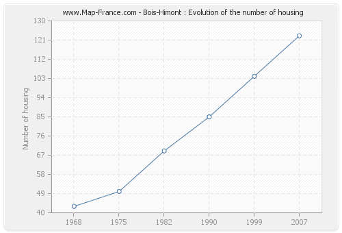Bois-Himont : Evolution of the number of housing