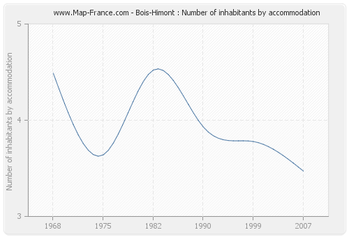 Bois-Himont : Number of inhabitants by accommodation