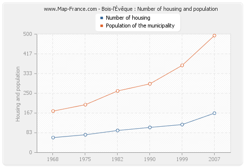 Bois-l'Évêque : Number of housing and population
