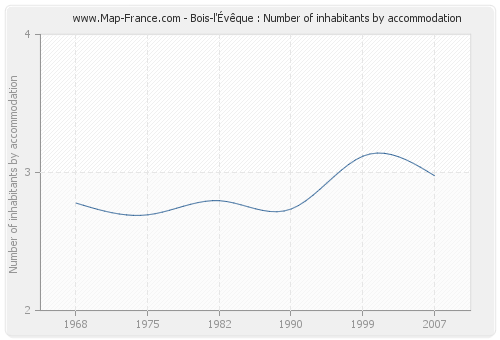 Bois-l'Évêque : Number of inhabitants by accommodation