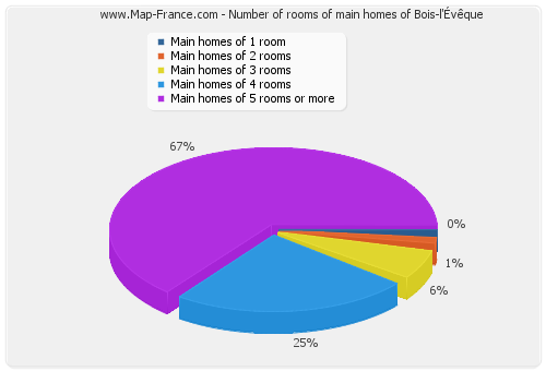 Number of rooms of main homes of Bois-l'Évêque