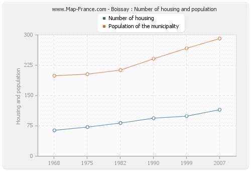 Boissay : Number of housing and population
