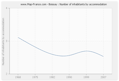 Boissay : Number of inhabitants by accommodation