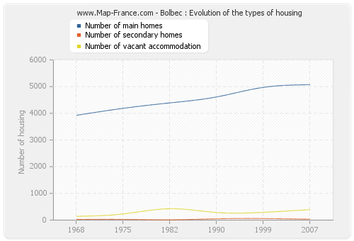 Bolbec : Evolution of the types of housing