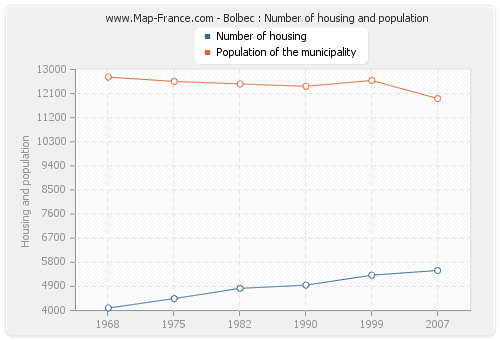 Bolbec : Number of housing and population
