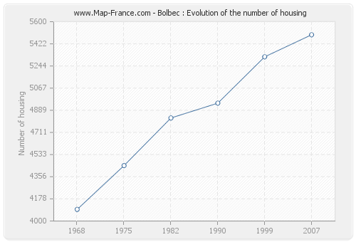 Bolbec : Evolution of the number of housing