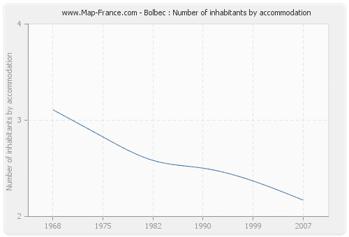 Bolbec : Number of inhabitants by accommodation