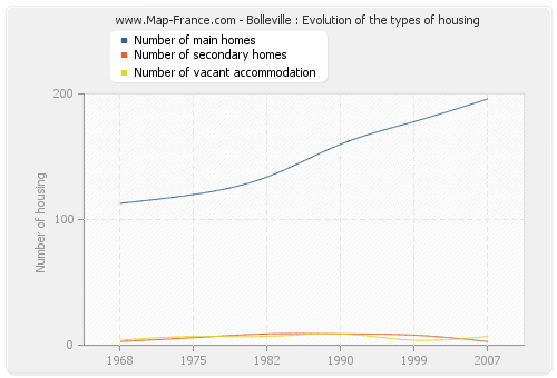 Bolleville : Evolution of the types of housing