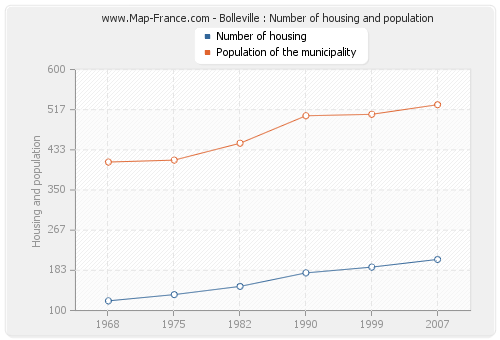 Bolleville : Number of housing and population