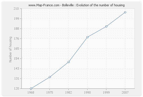 Bolleville : Evolution of the number of housing