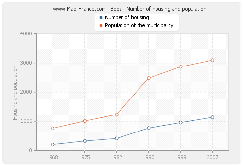 Boos : Number of housing and population