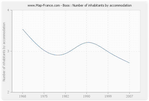 Boos : Number of inhabitants by accommodation