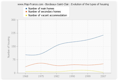 Bordeaux-Saint-Clair : Evolution of the types of housing