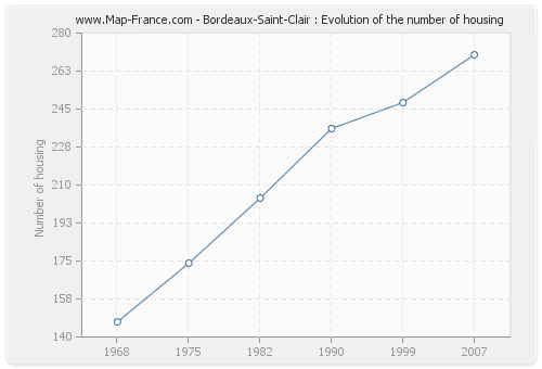 Bordeaux-Saint-Clair : Evolution of the number of housing