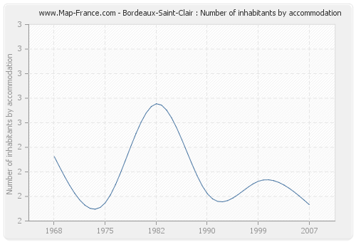 Bordeaux-Saint-Clair : Number of inhabitants by accommodation