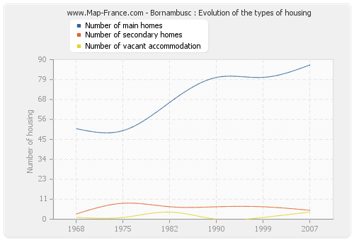 Bornambusc : Evolution of the types of housing