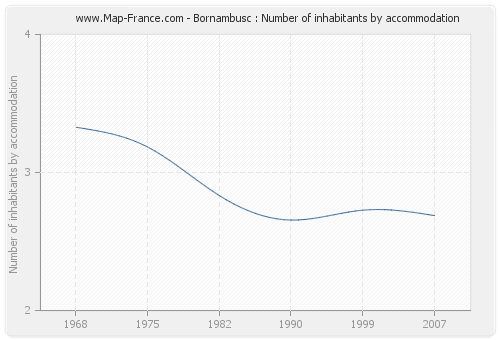 Bornambusc : Number of inhabitants by accommodation