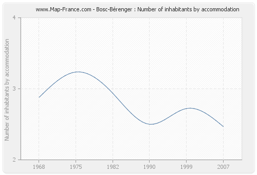Bosc-Bérenger : Number of inhabitants by accommodation