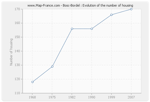 Bosc-Bordel : Evolution of the number of housing