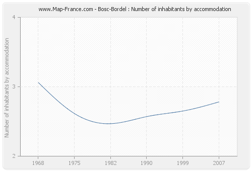 Bosc-Bordel : Number of inhabitants by accommodation