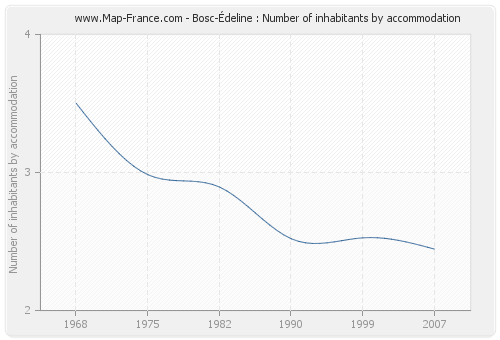 Bosc-Édeline : Number of inhabitants by accommodation