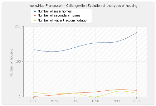 Callengeville : Evolution of the types of housing