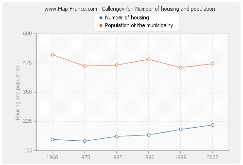 Callengeville : Number of housing and population