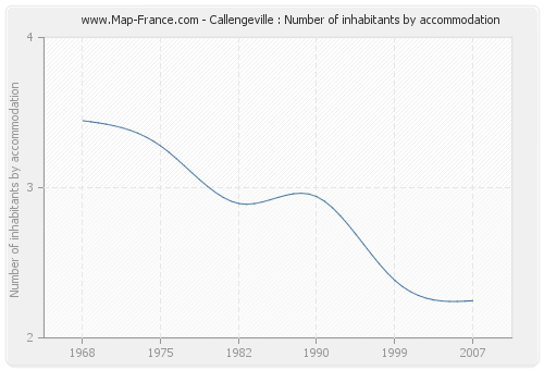 Callengeville : Number of inhabitants by accommodation