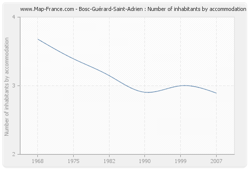 Bosc-Guérard-Saint-Adrien : Number of inhabitants by accommodation