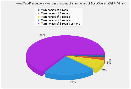 Number of rooms of main homes of Bosc-Guérard-Saint-Adrien