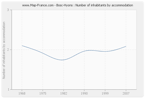 Bosc-Hyons : Number of inhabitants by accommodation