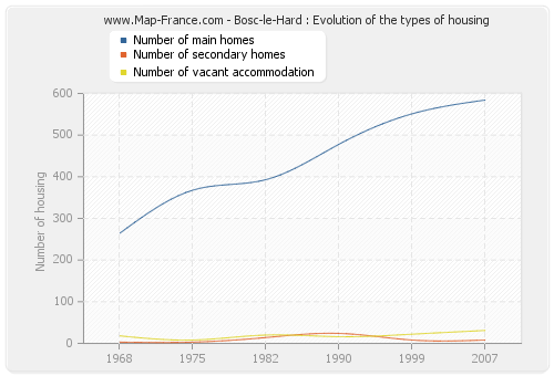 Bosc-le-Hard : Evolution of the types of housing