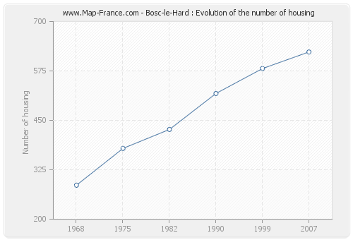 Bosc-le-Hard : Evolution of the number of housing