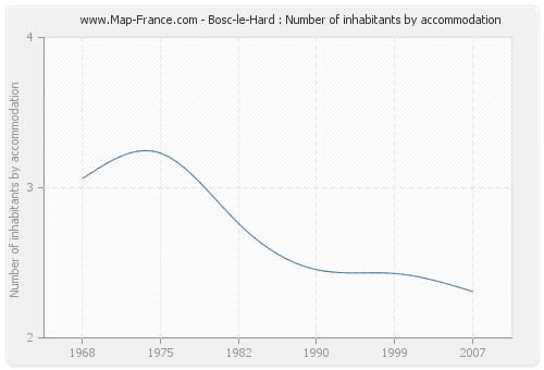 Bosc-le-Hard : Number of inhabitants by accommodation