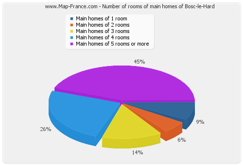 Number of rooms of main homes of Bosc-le-Hard