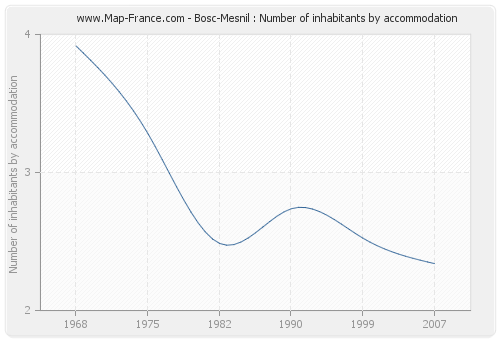 Bosc-Mesnil : Number of inhabitants by accommodation