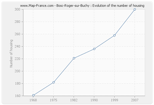 Bosc-Roger-sur-Buchy : Evolution of the number of housing