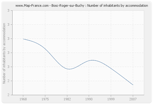 Bosc-Roger-sur-Buchy : Number of inhabitants by accommodation