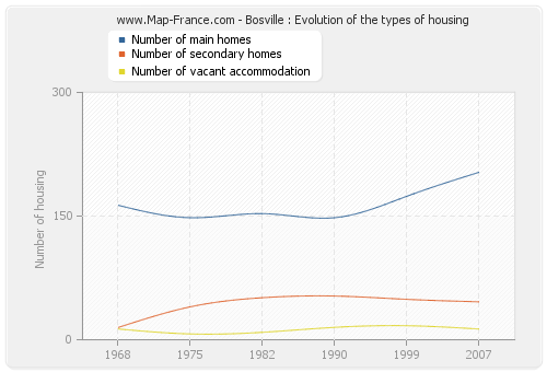 Bosville : Evolution of the types of housing